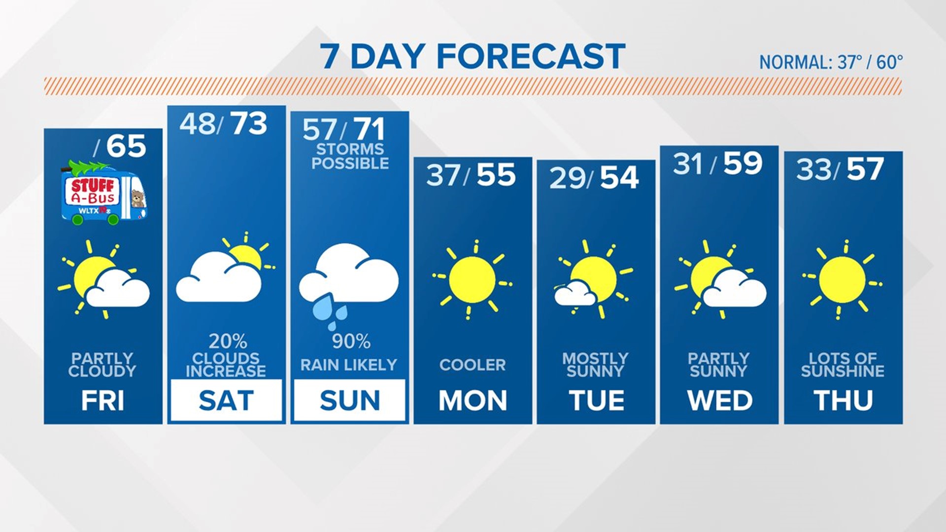 Warm South Carolina weekend weather, storms possible Sunday | wltx.com