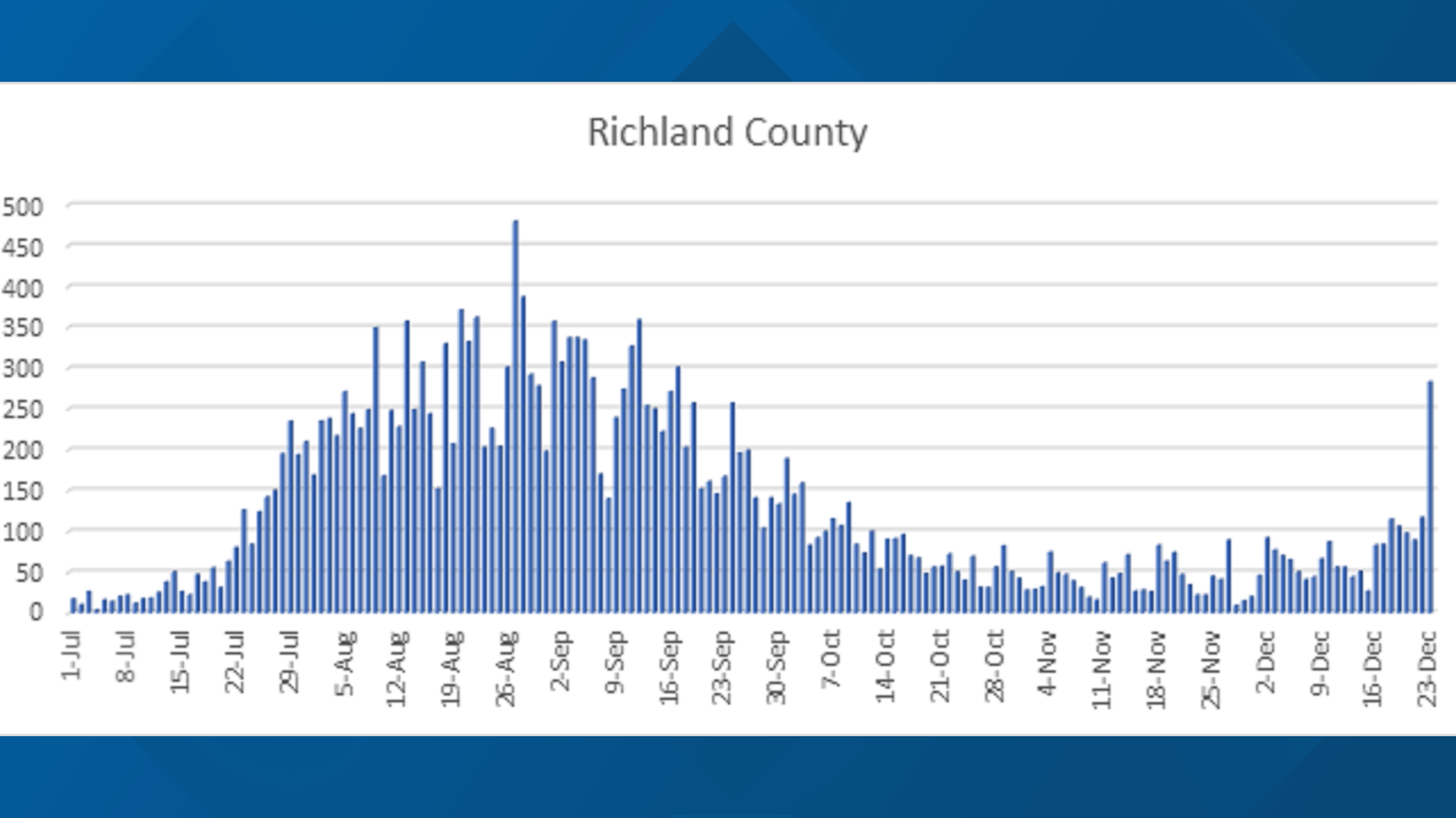 Dhec Reports Spike In Number Of Covid 19 Cases In South Carolina Wltx Com