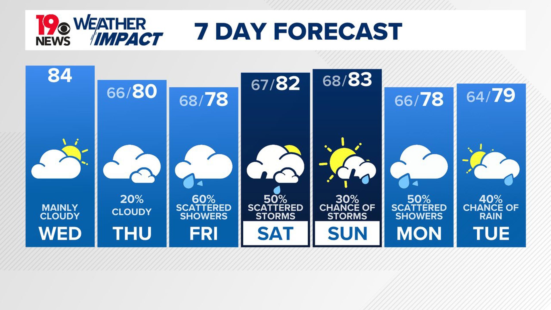 The clouds will hang around over the next several days. The chance of rain returns Thursday. Scattered showers are expected early Friday.