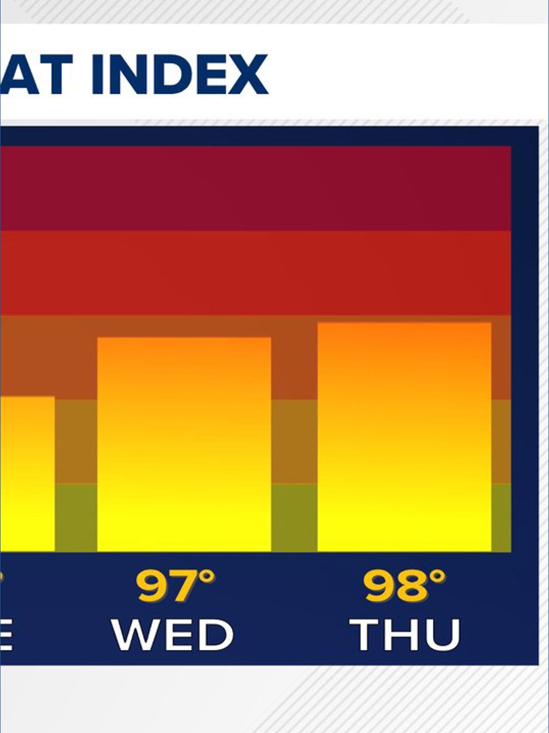 Dry and hot weather holds on before rain and cooler air arrive | wltx.com