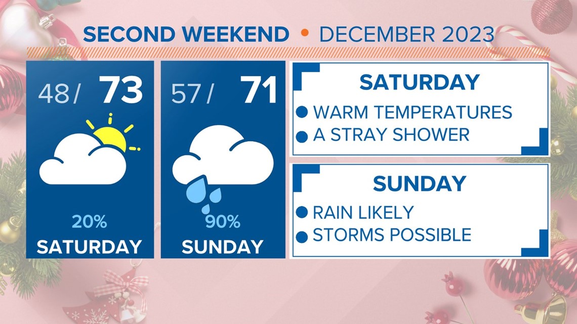 Stray Shower on Friday Storms Likely on Monday and Tuesday