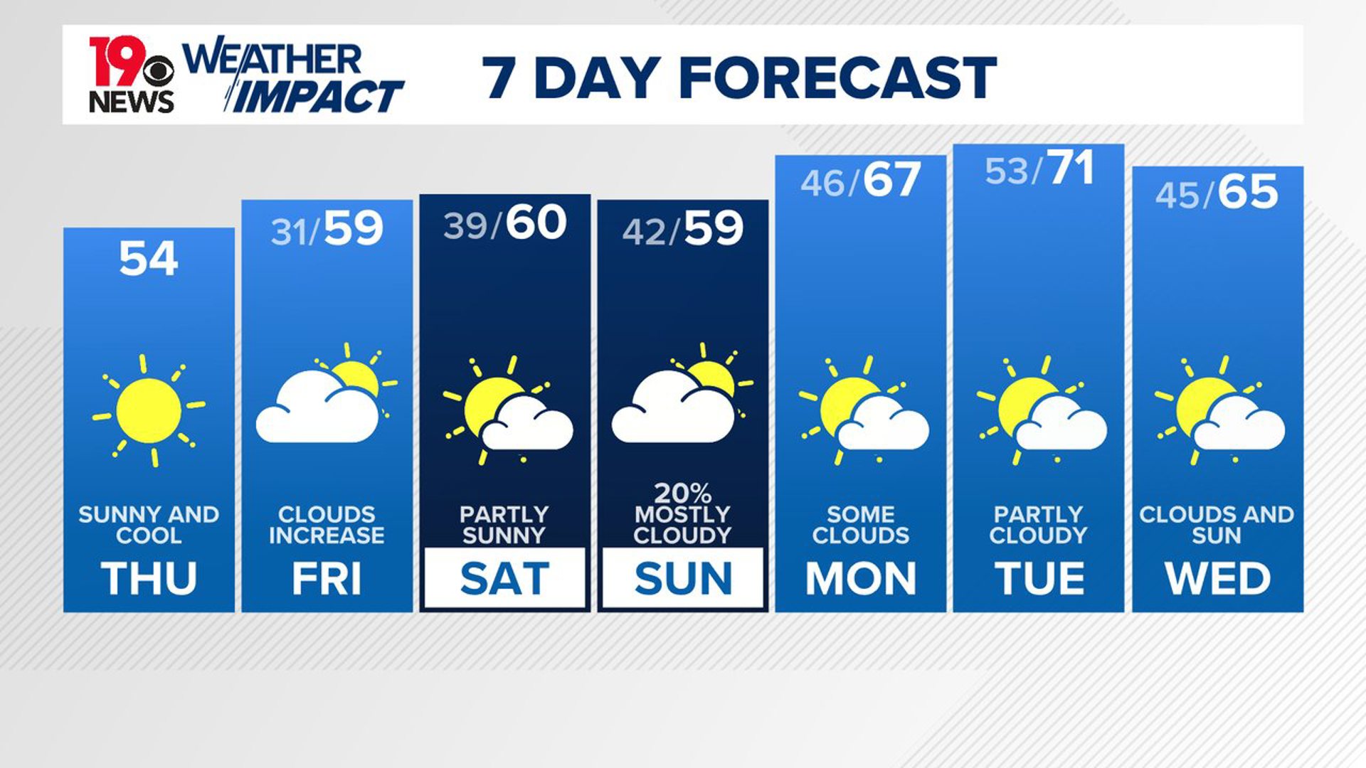 A cold start to your Thursday. It will be sunny and cool this afternoon. We are expecting seasonable conditions Friday.