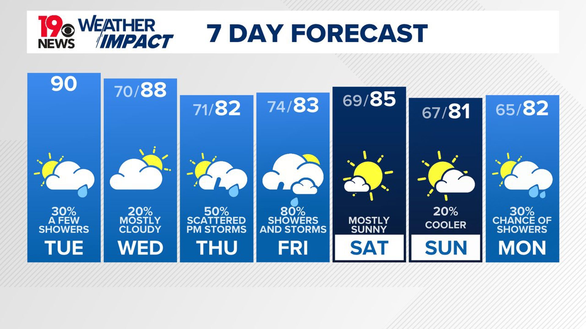 We are tracking the tropics and the potential for some impacts for us in South Carolina.