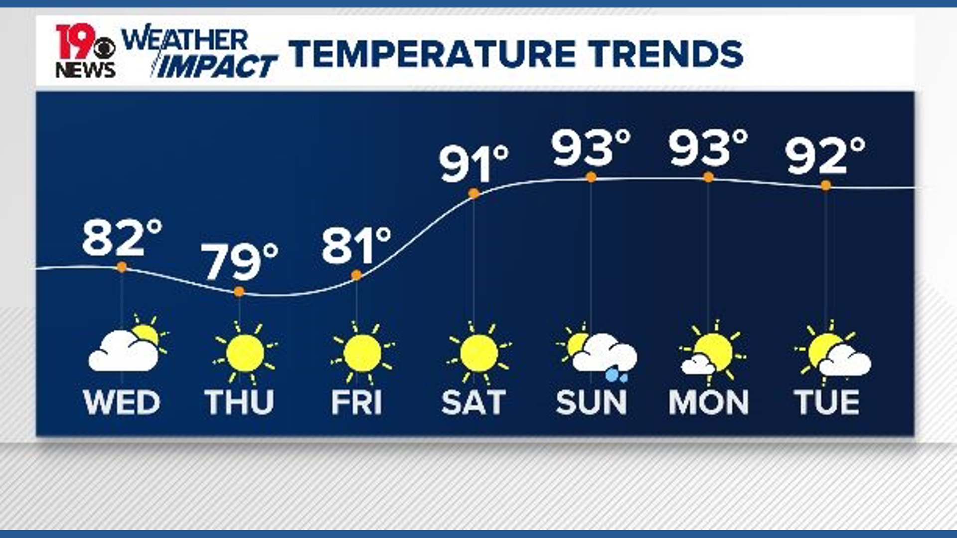 A pleasant week for the Midlands, with a big warm-up for the weekend ...