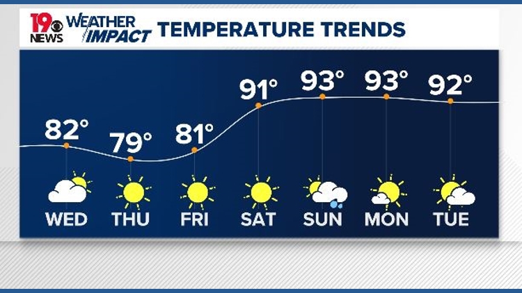A pleasant week for the Midlands, with a big warm-up for the weekend ...