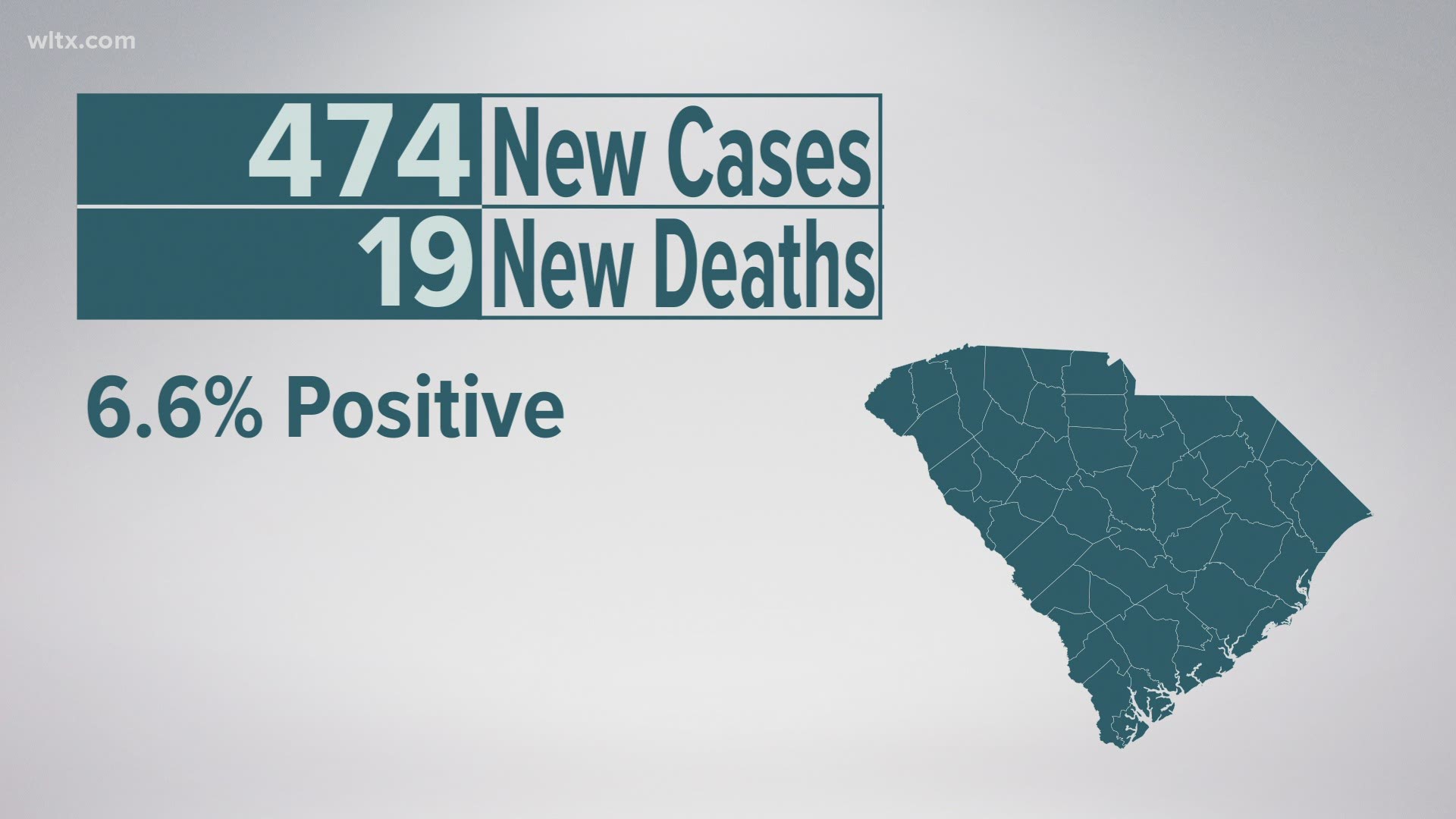 DHEC reports percent positive of 6.6% over 10,665 molecular tests.