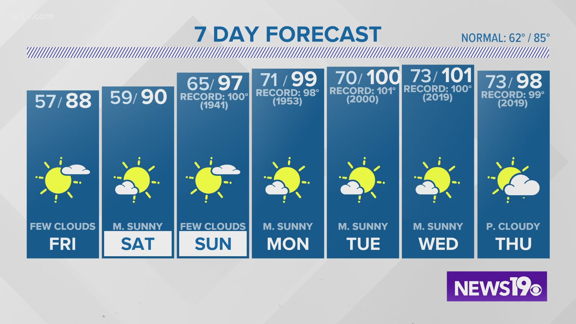 As The Midlands continue to enjoy sunny skies, hotter temperatures return and last for several days with high temperatures reaching 100 degrees next week.