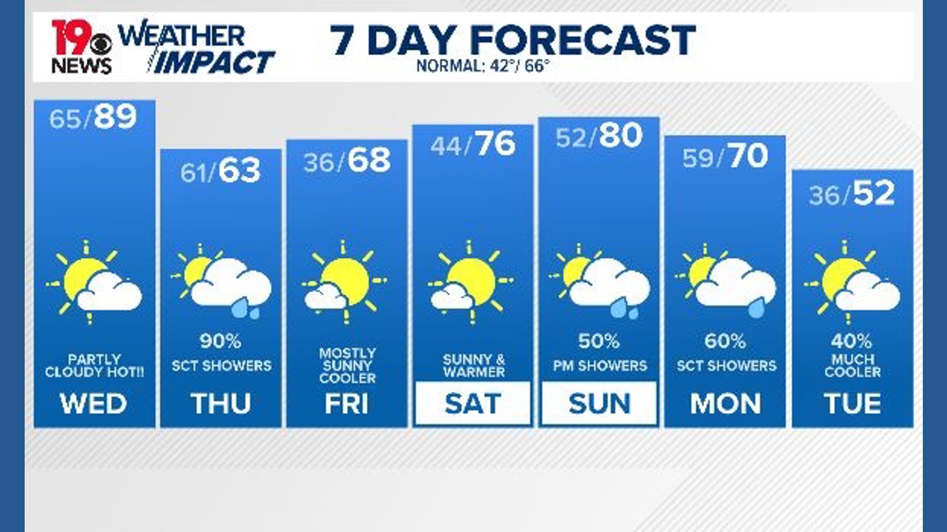Possible record high temperatures followed by a cool-down and a few ...
