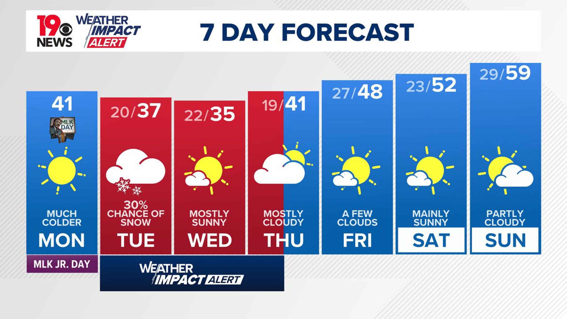 Very cold weather this week, light snow possible Tuesday | wltx.com