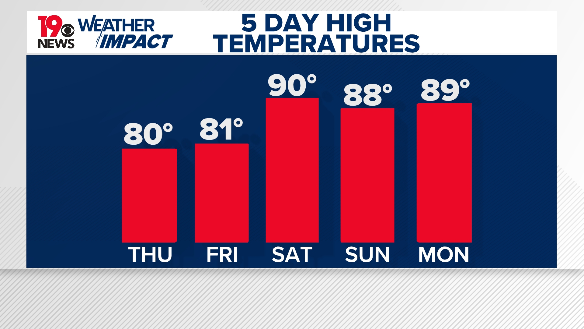 A big warm-up for the weekend in South Carolina | wltx.com