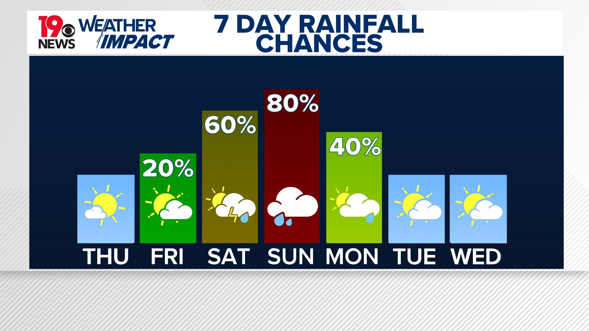 A warm end to the week before rain this weekend | wltx.com