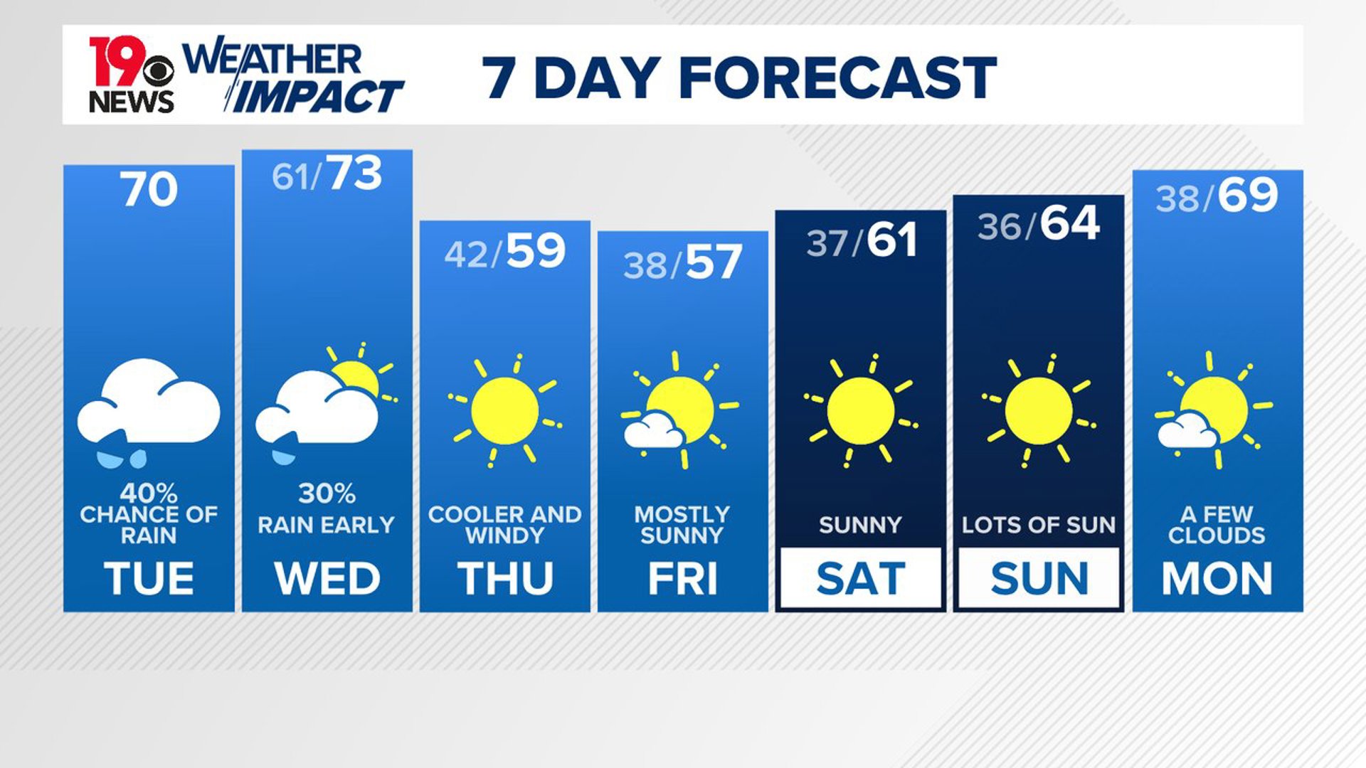 Colder, windy conditions are expected late Wednesday and Thursday. The cool weather will stick around over the weekend.