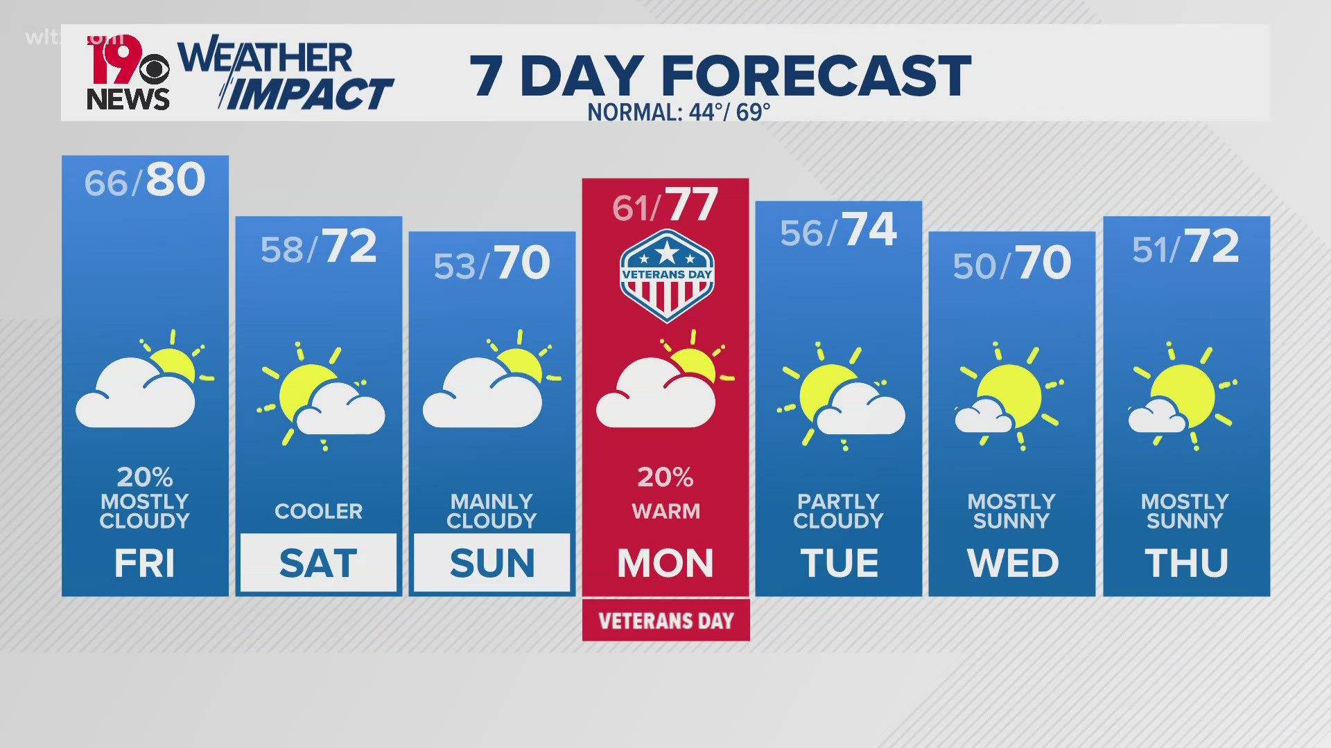 Drier weather for Friday