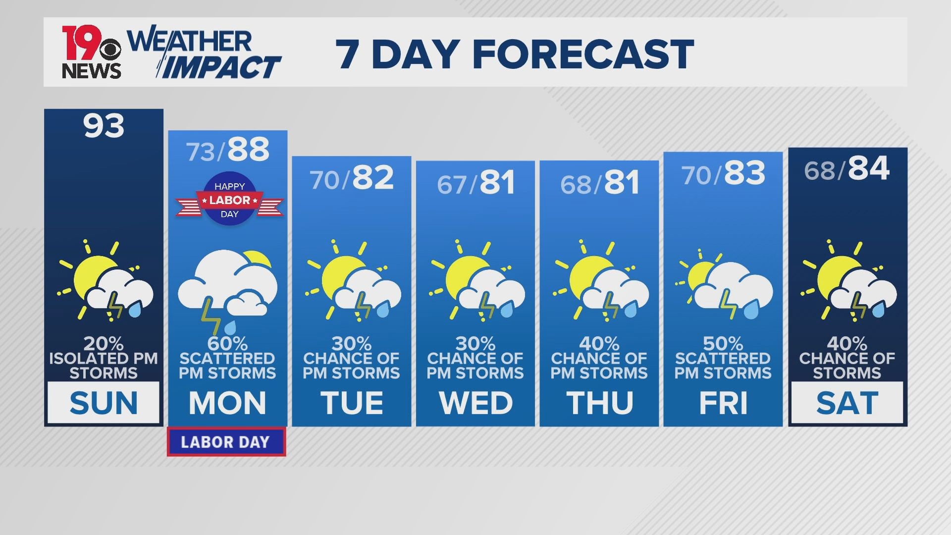 Heat and Storms remain through Labor Day before a Cold Front welcomes cooler temperatures