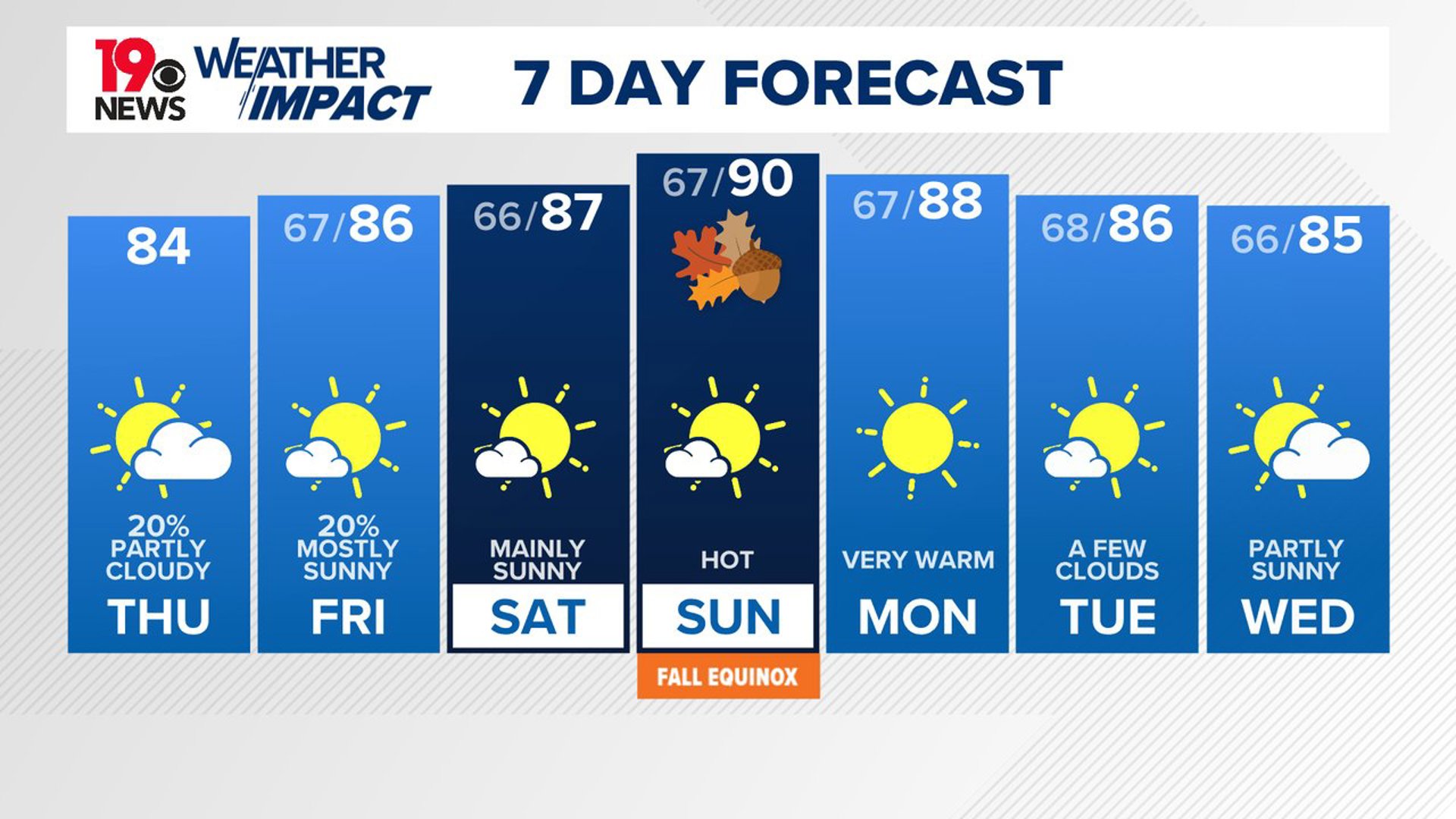 A spotty shower is possible today. A stray shower cannot be ruled out Friday. The heat will build over the weekend. High temperatures on Sunday may hit 90 degrees.