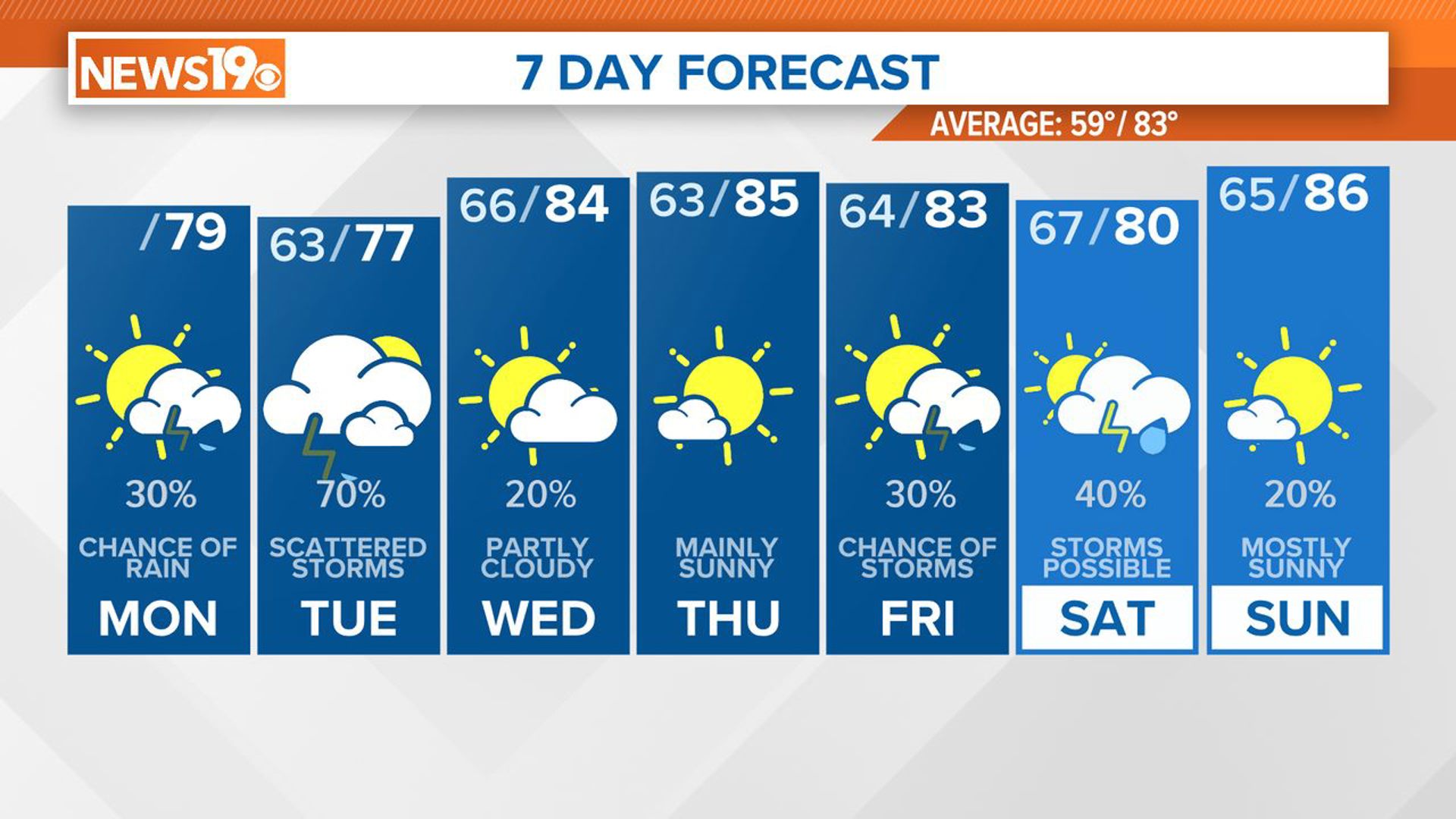 A few stray showers or storms will be possible today. The rain chances will increase overnight and into Tuesday.