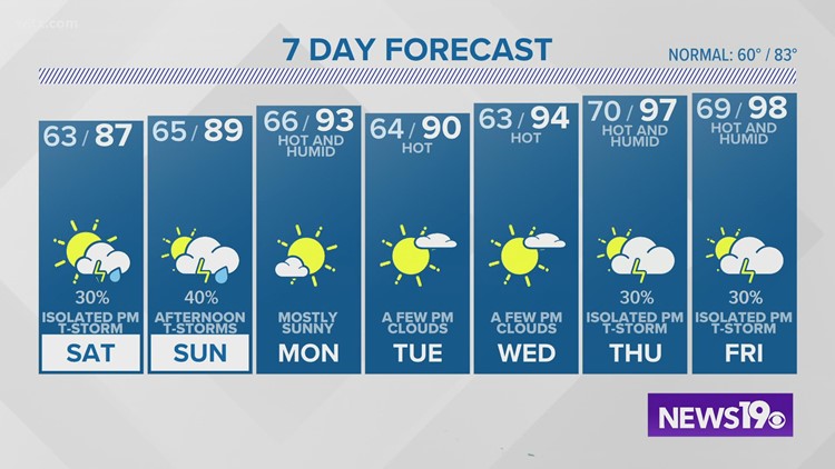 A chance for weekend afternoon pop-up storms. Hotter and humid  weather conditions well through next week.