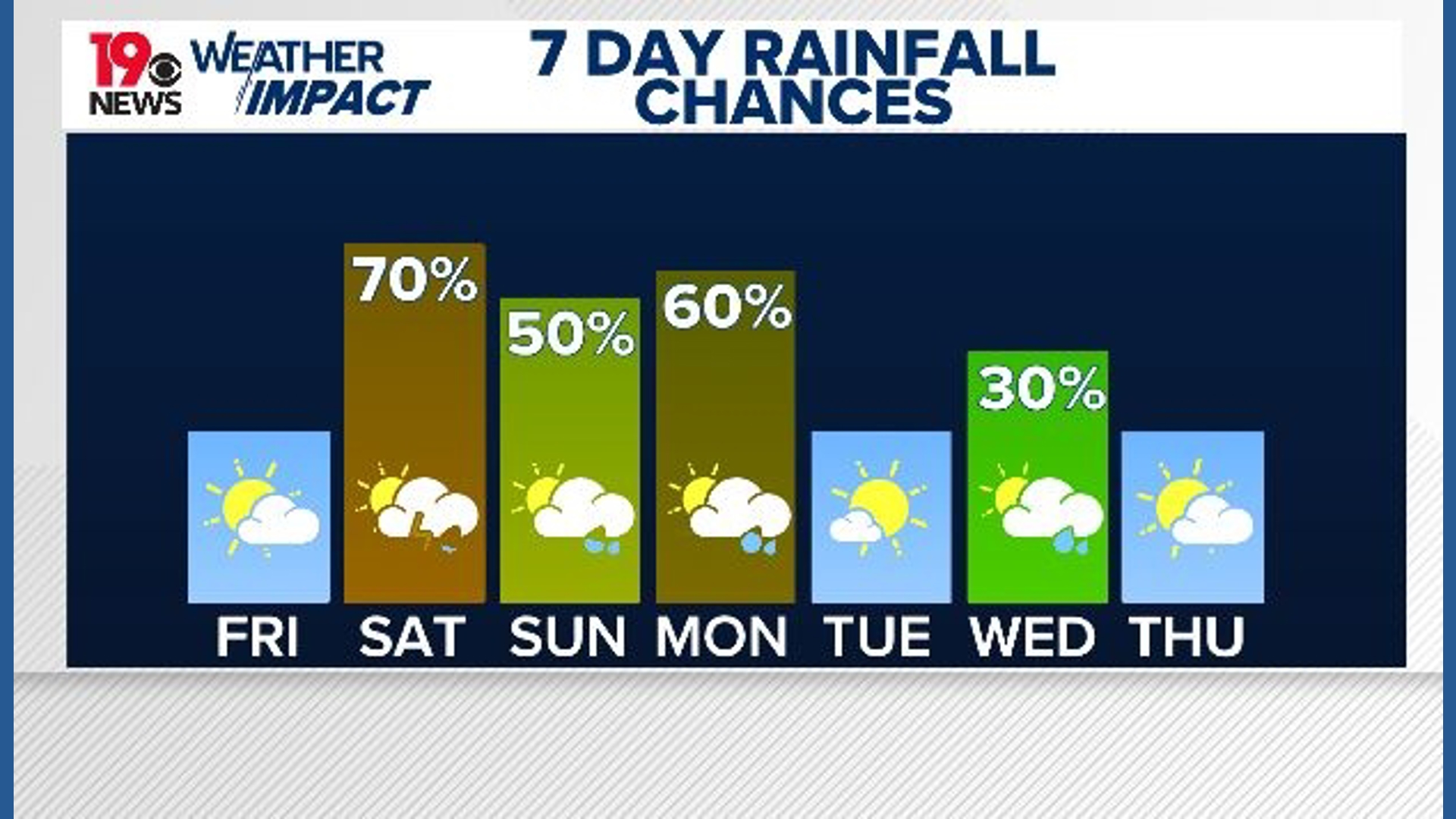 Dry, cooler Friday then weekend rain and possible thunderstorms | wltx.com