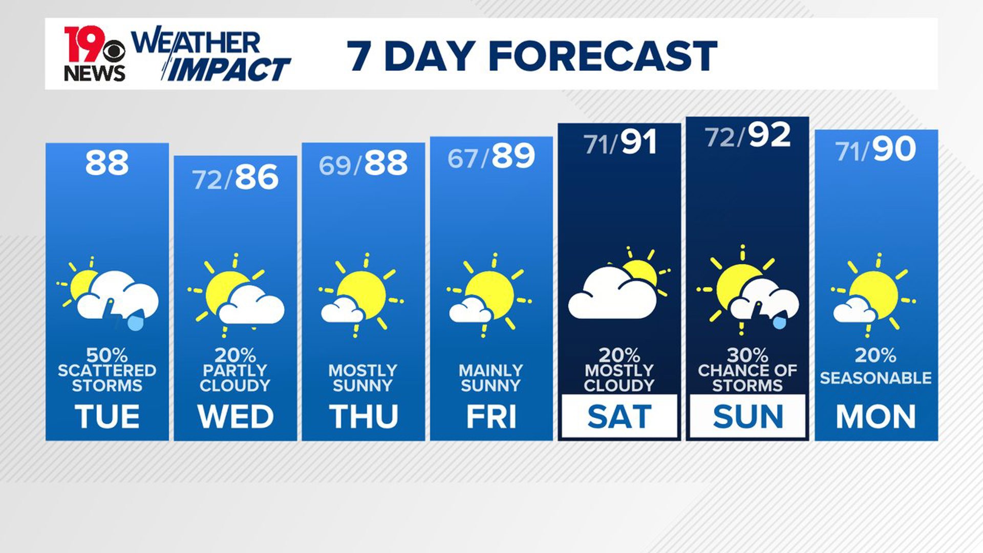 Scattered showers and storms are possible this afternoon. Some isolated rain is expected on Wednesday before some drier air moves into the area.