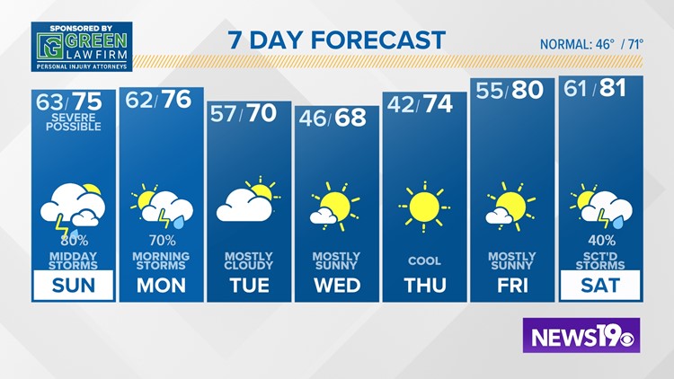 Local Forecast