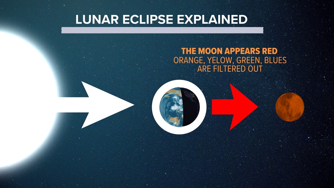 Tuesday morning's lunar eclipse the last until 2025