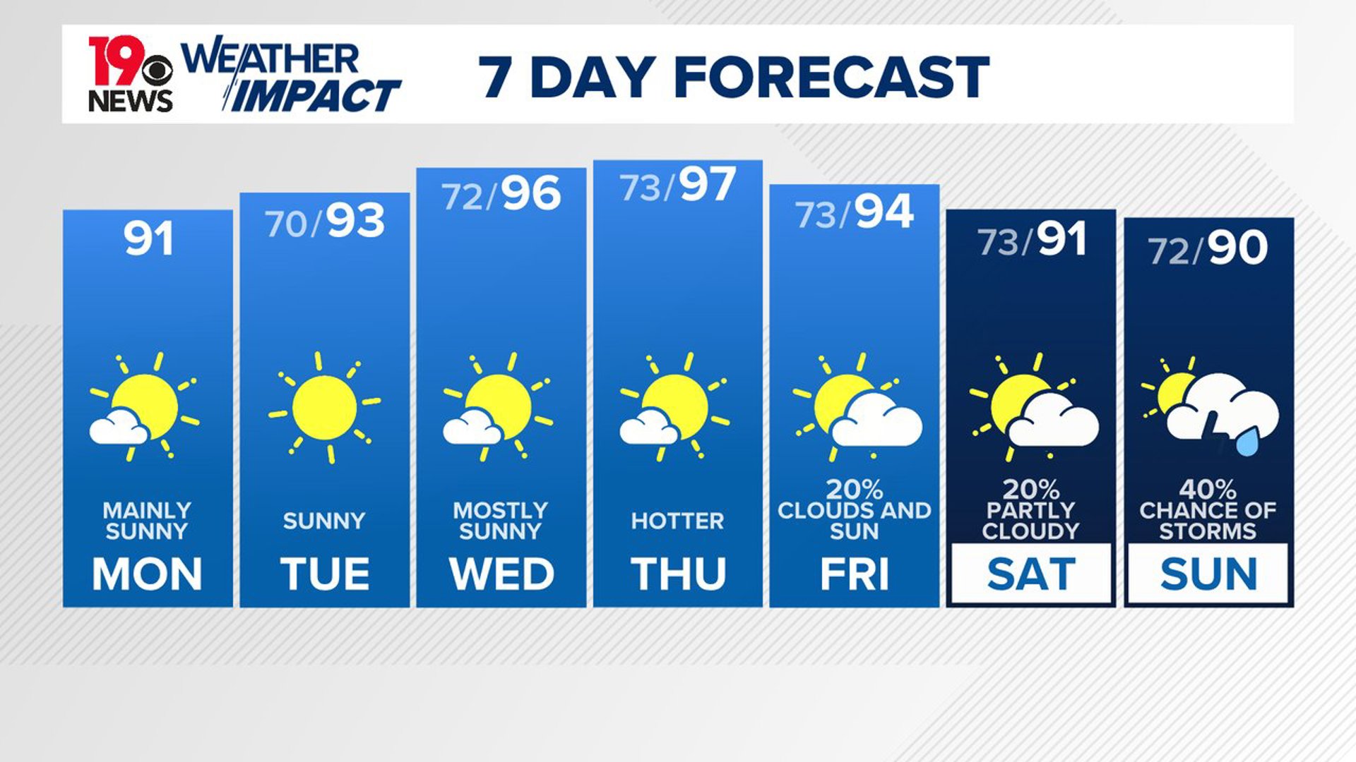 A mainly sunny, seasonable Monday afternoon. The heat and humidity will build this week. Heat index values will likely return to the triple digits by Wednesday.