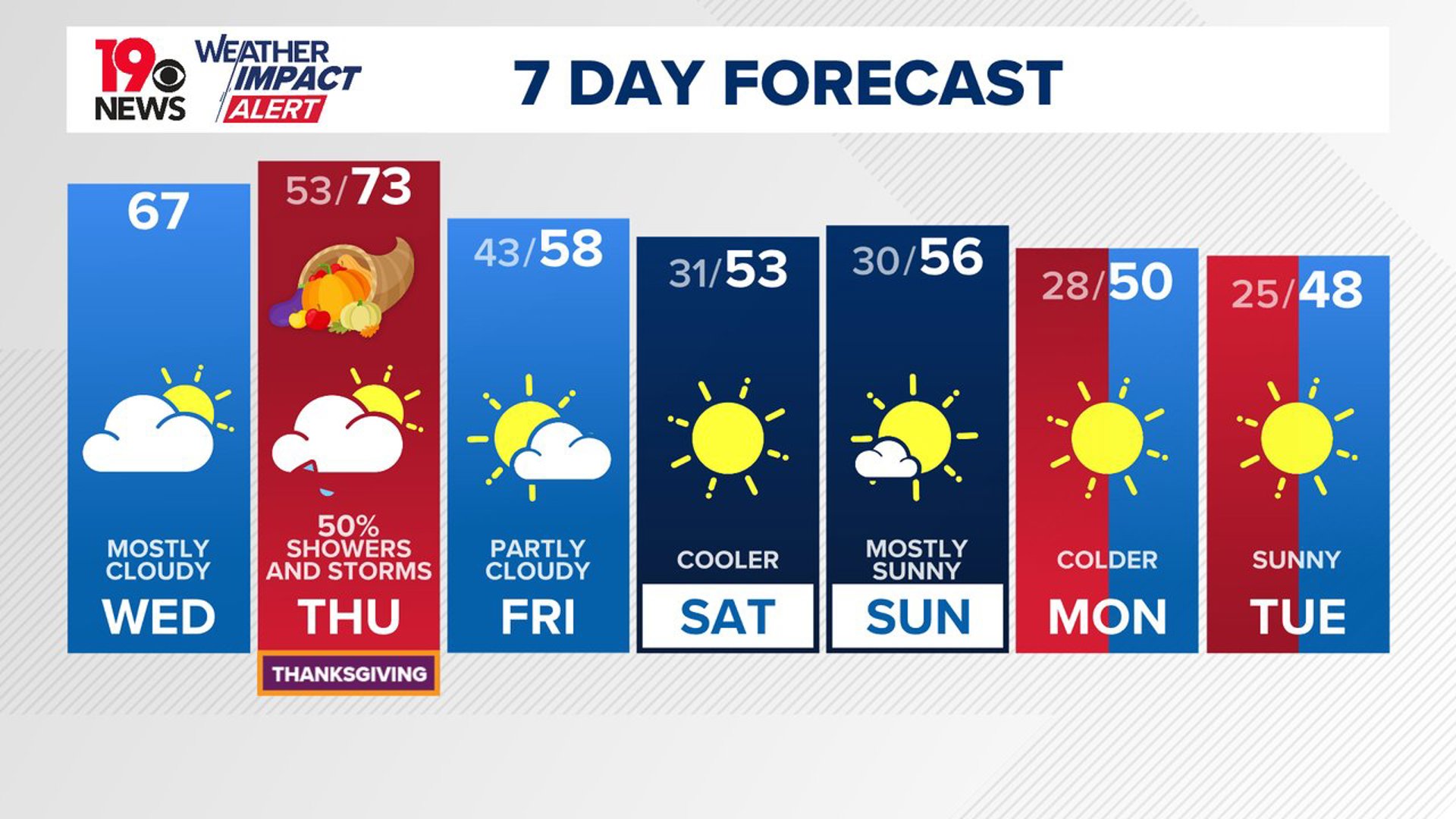 A strong cold front will move through Thursday. Behind the front, colder, dry air will filter into the state.