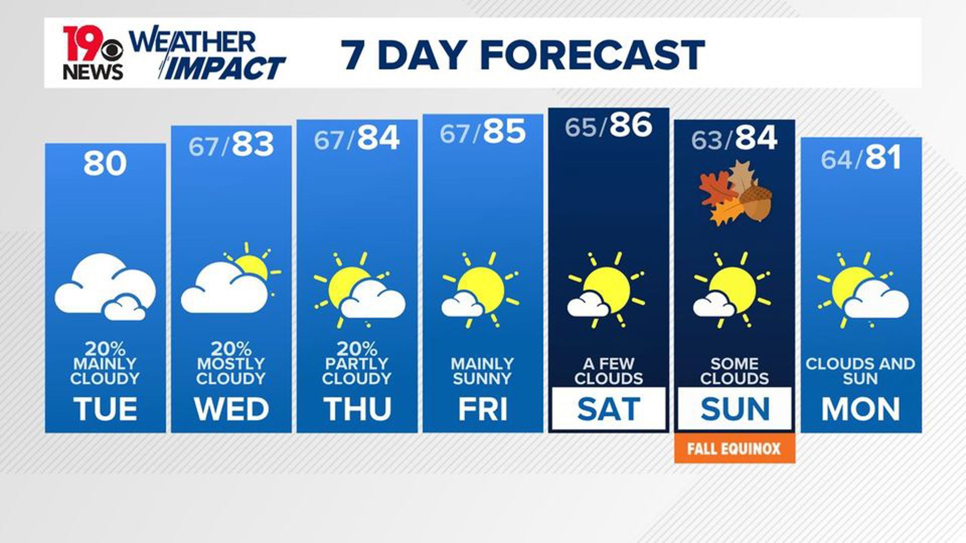 The clouds will hang around over the next several days. There will be a small chance of rain through Thursday.