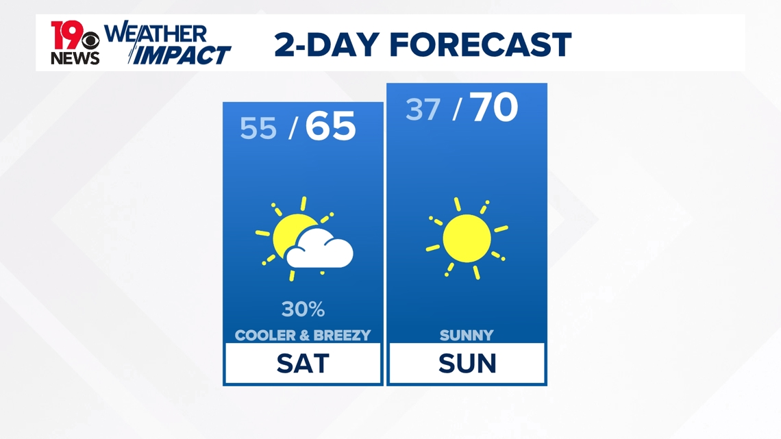 A hot end to the week before cooler temperatures this weekend | wltx.com