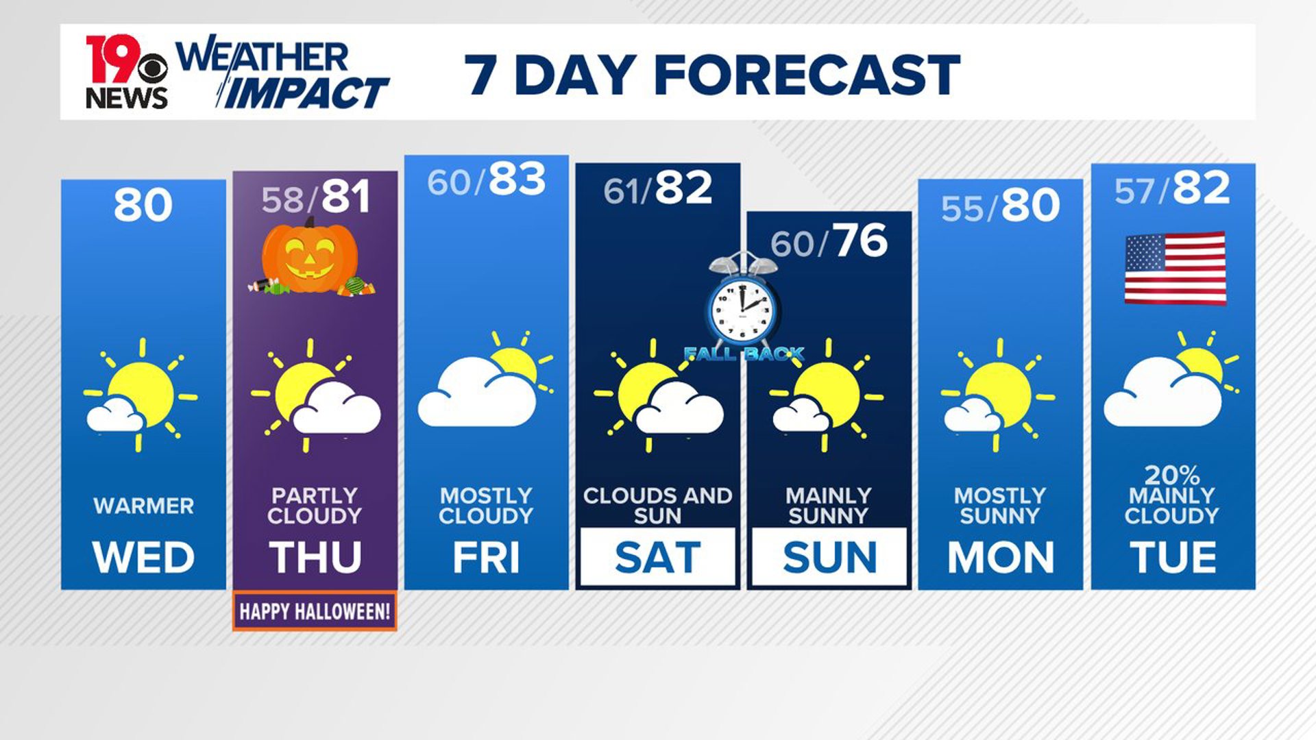 It will be mainly sunny and warm this afternoon. Temperatures on Halloween will be warmer than normal.