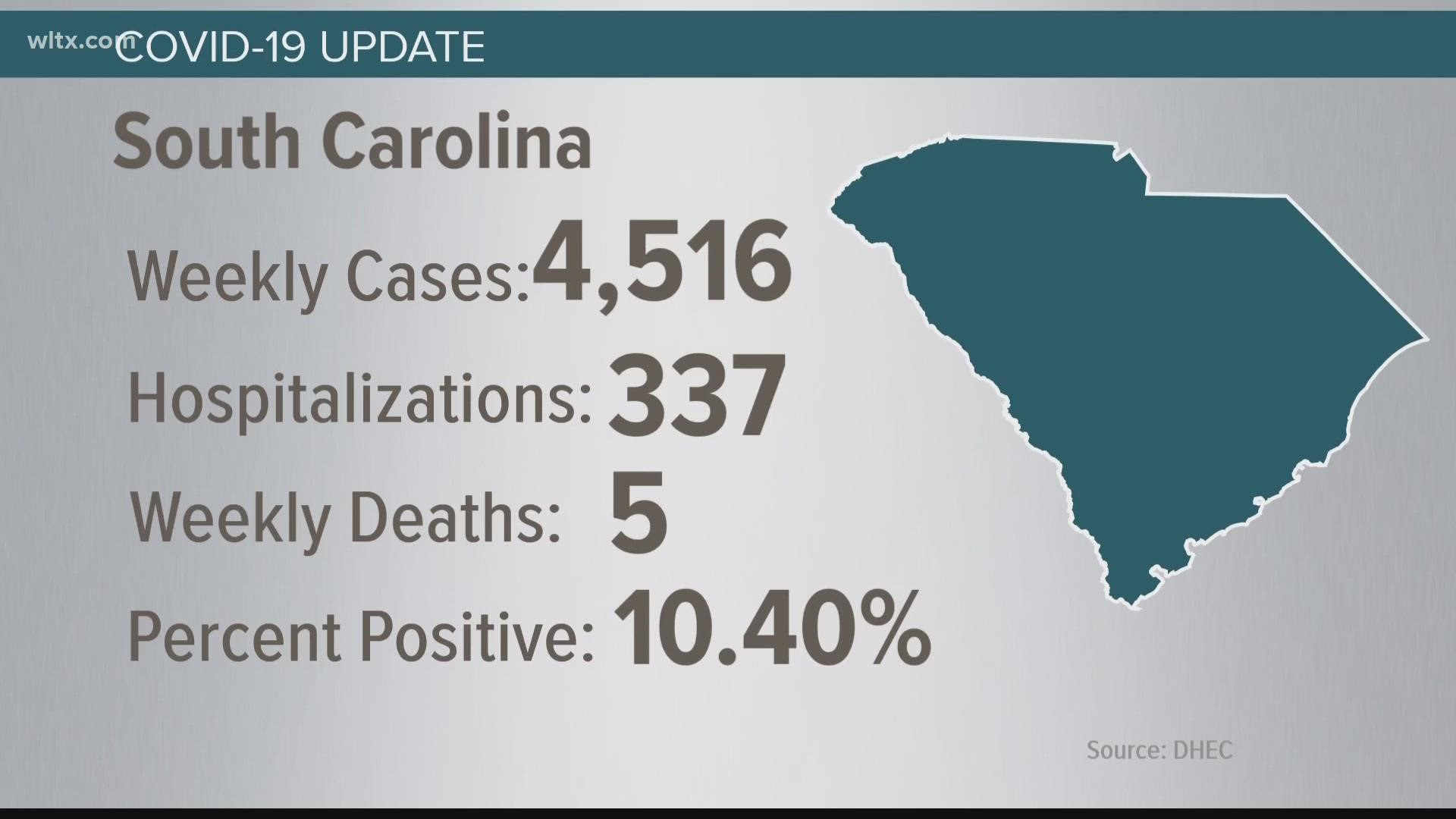 The COVID numbers in South Carolina continue to go down.