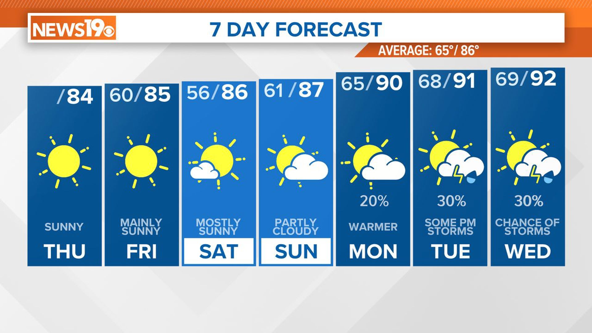 Sunny, dry, and pleasant weather conditions today and Friday. Some clouds will return over the weekend. The heat and humidity will build next week.