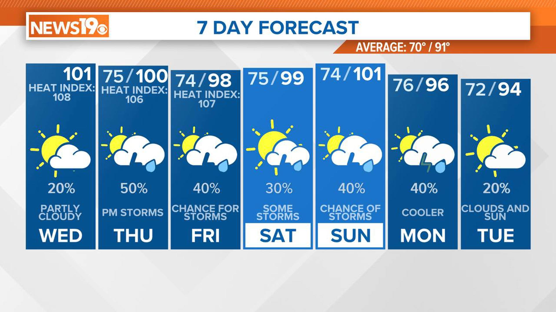 A heat advisory is in effect for a large part of South Carolina today. Be careful if you are doing anything outdoors over the next several days.