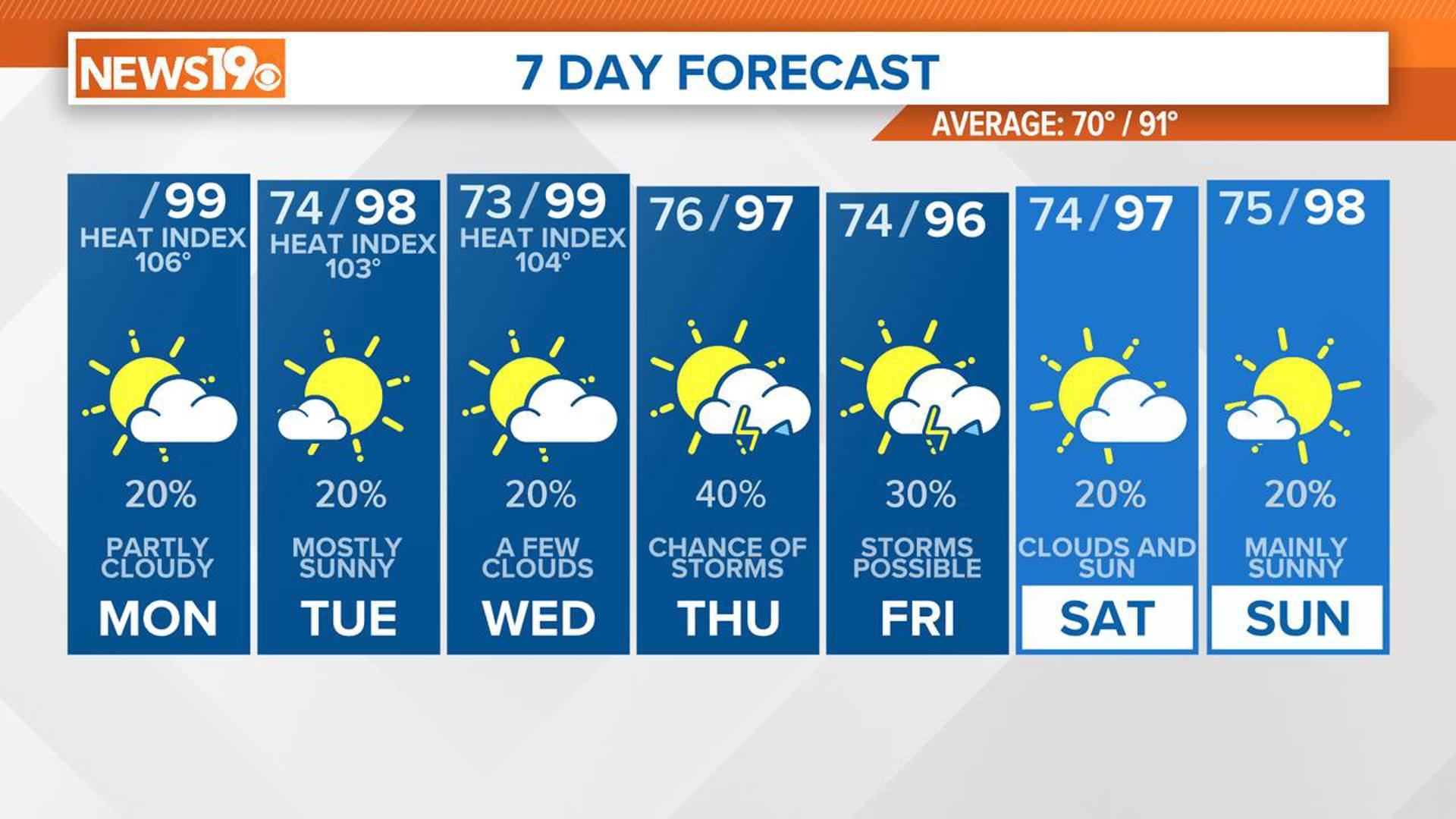 The hot, humid weather will continue today. There will be at least a chance for some afternoon showers and storms. The heat sticks around over the next seven days.