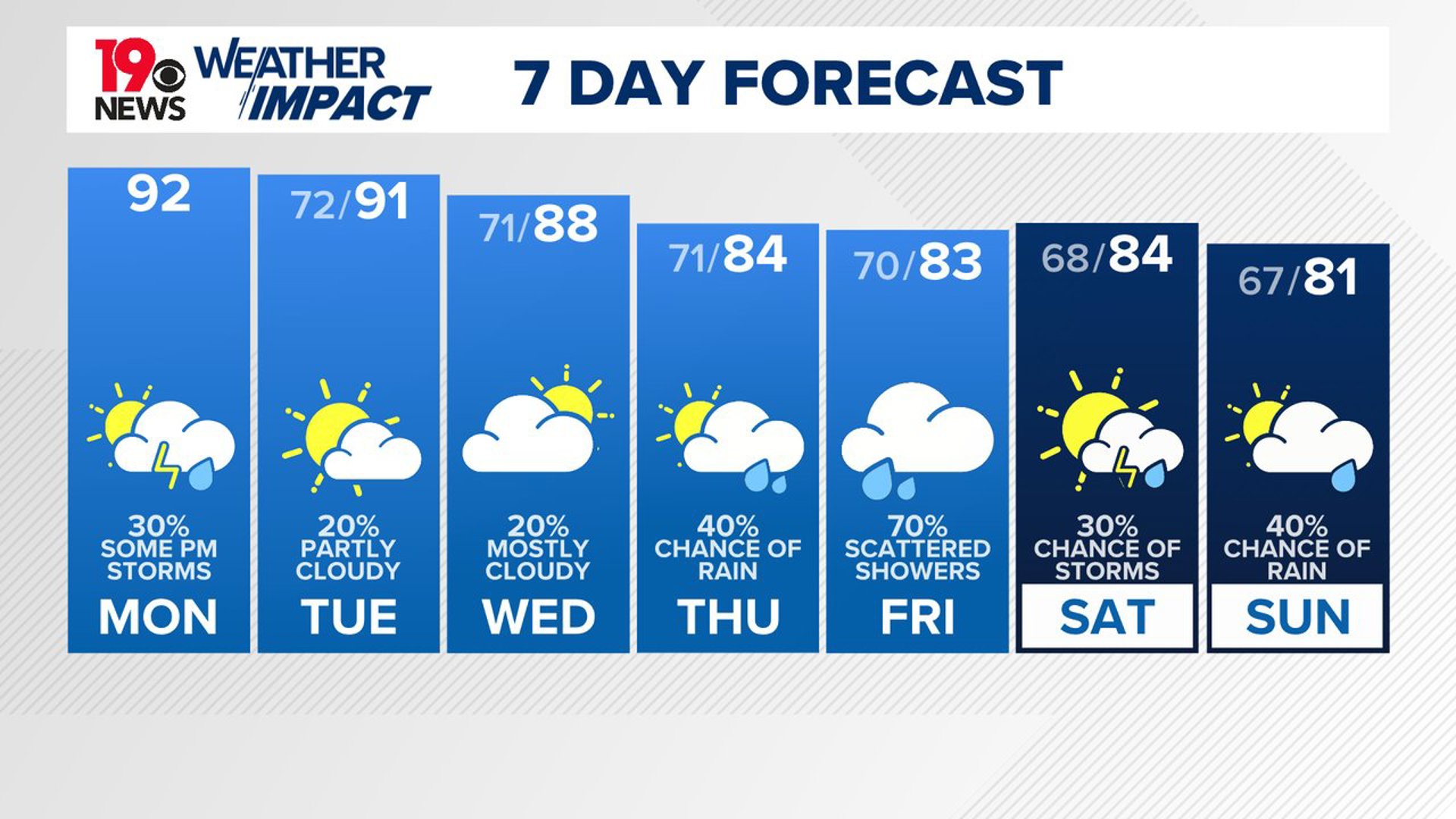 A few showers and storms are possible this afternoon with high temperatures in the lower 90s.