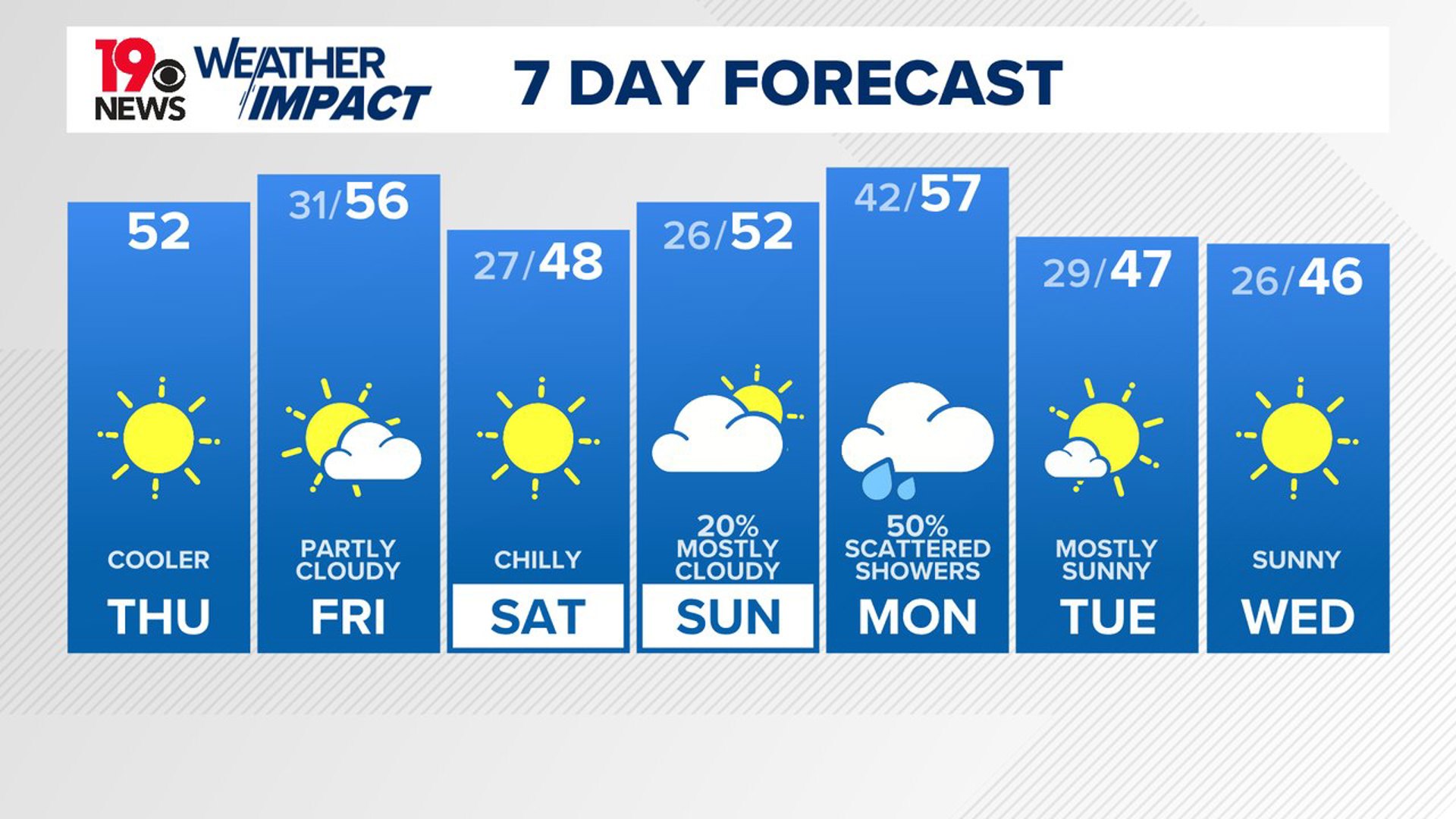 Sunny, cooler Wednesday South Carolina weather | wltx.com