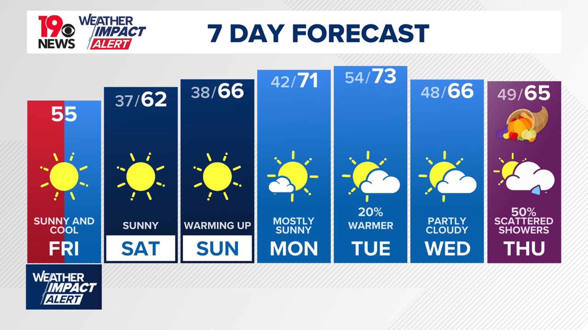 Saturday will bring calmer winds and slightly warmer temperatures, with highs in the low 60s.