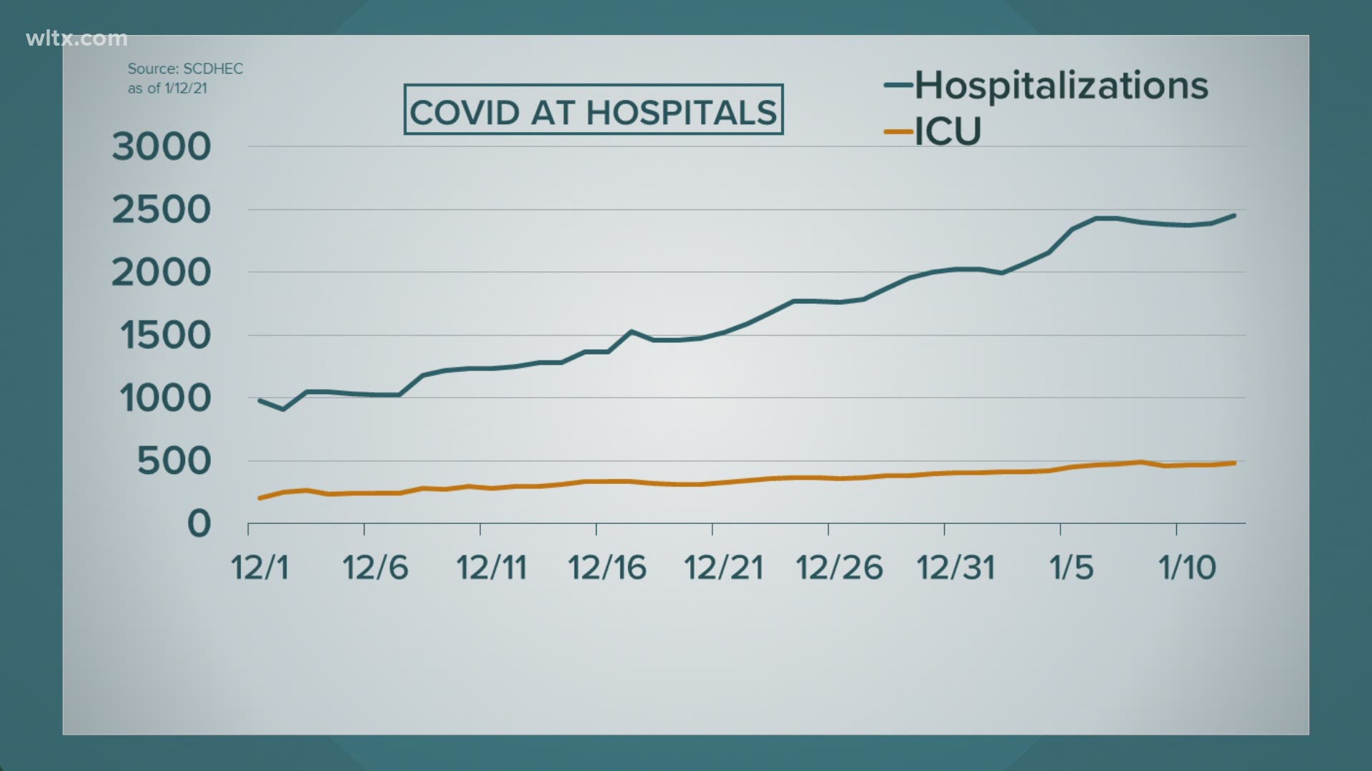 The number of hospitalizations due to COVID-19 hit another record high as 2,453 new patients were reported on Tuesday, Jan. 12.