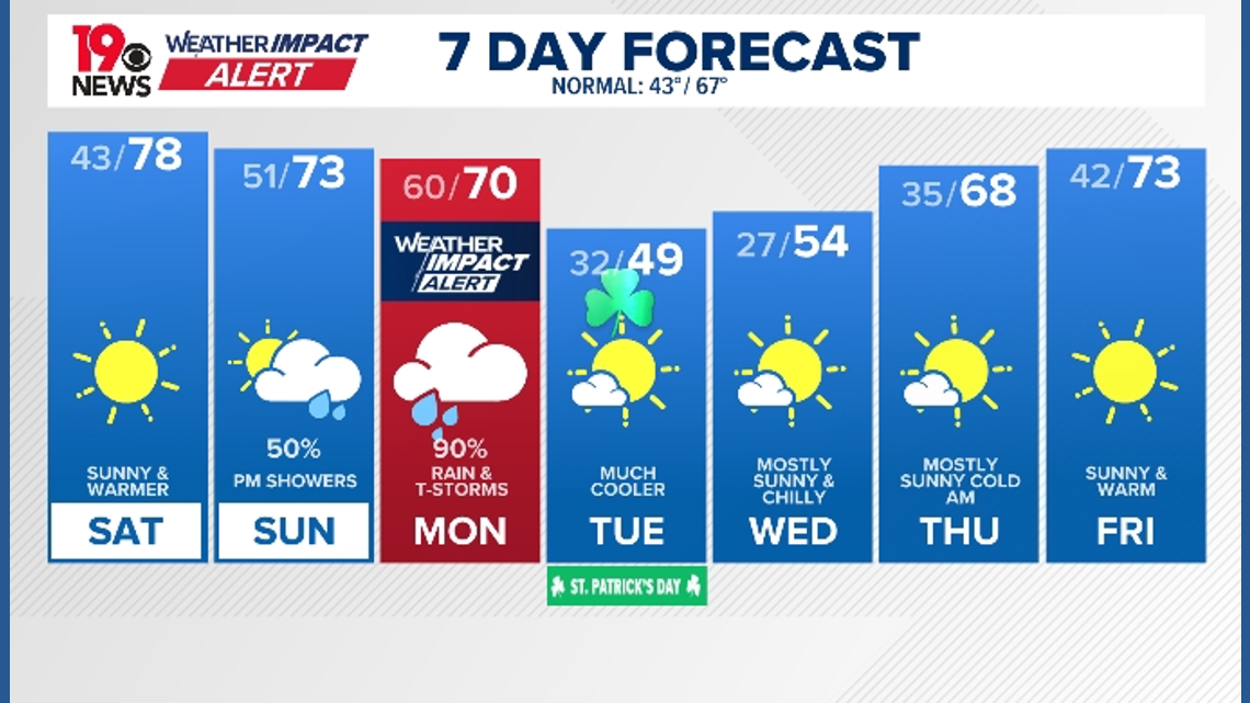 Warmer Saturday, showers possible Sunday, WEATHER IMPACT ALERT Monday, then a big cool-down midweek