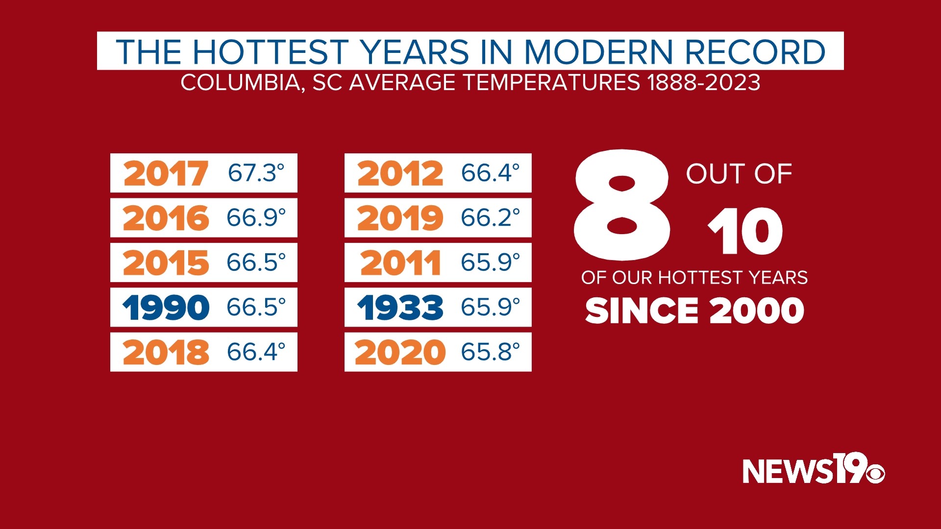 2023 on track to be the hottest year on record | wltx.com