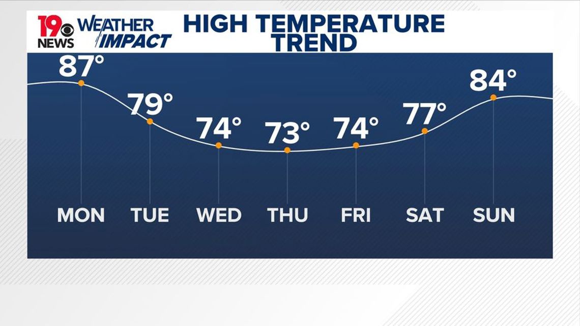 South Carolina cooler weather and Milton's minimal impacts | wltx.com