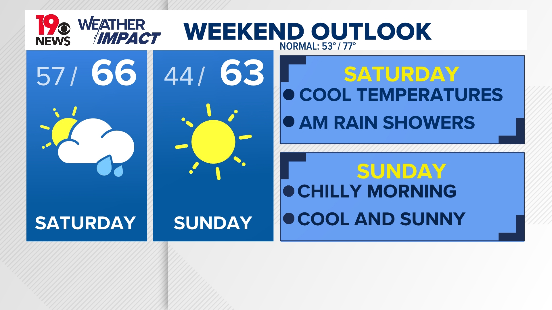 A cooler weekend and fall-like work week | wltx.com