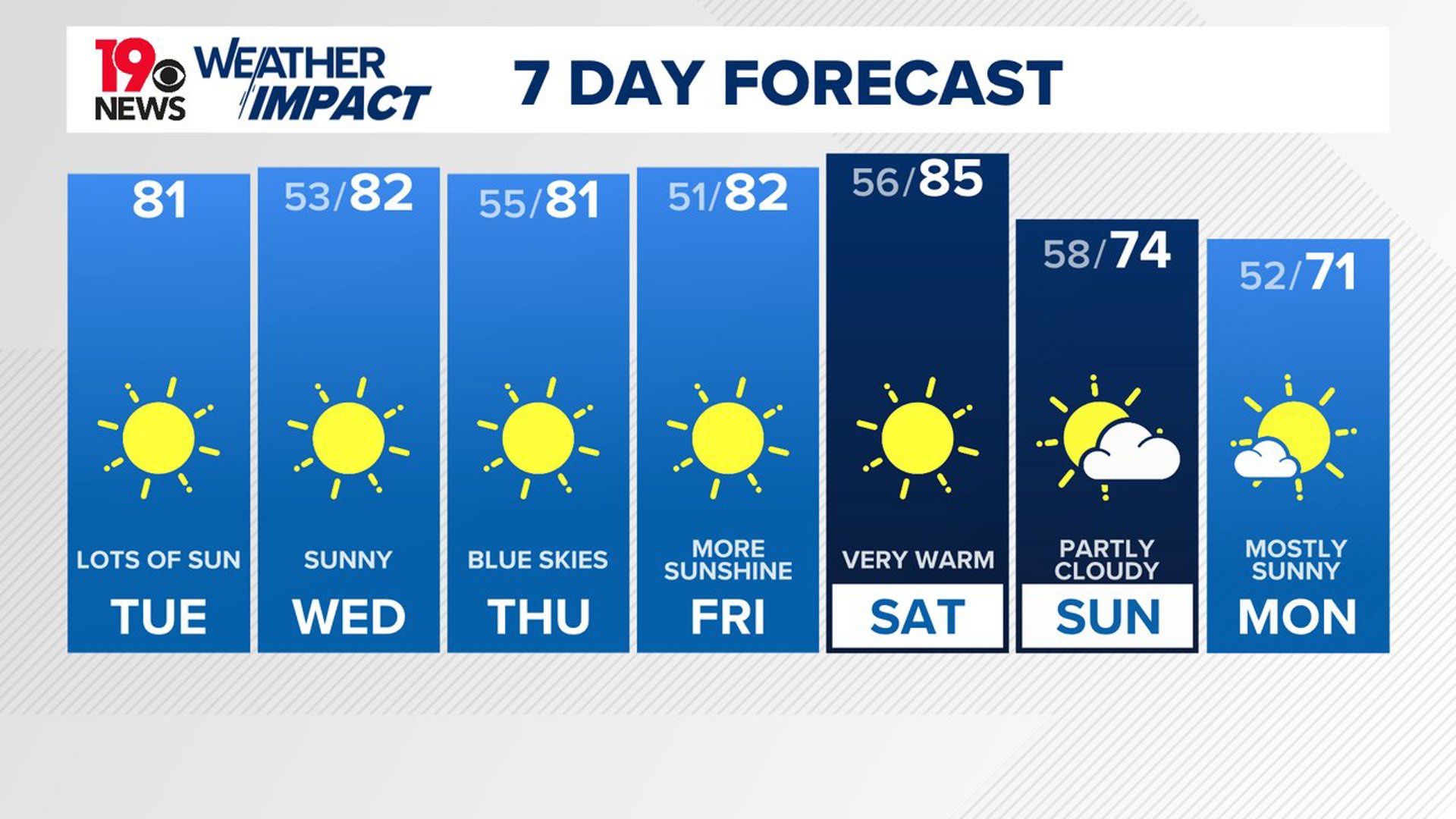 Things will cool off a little by the second half of the weekend, but our weather will remain dry.