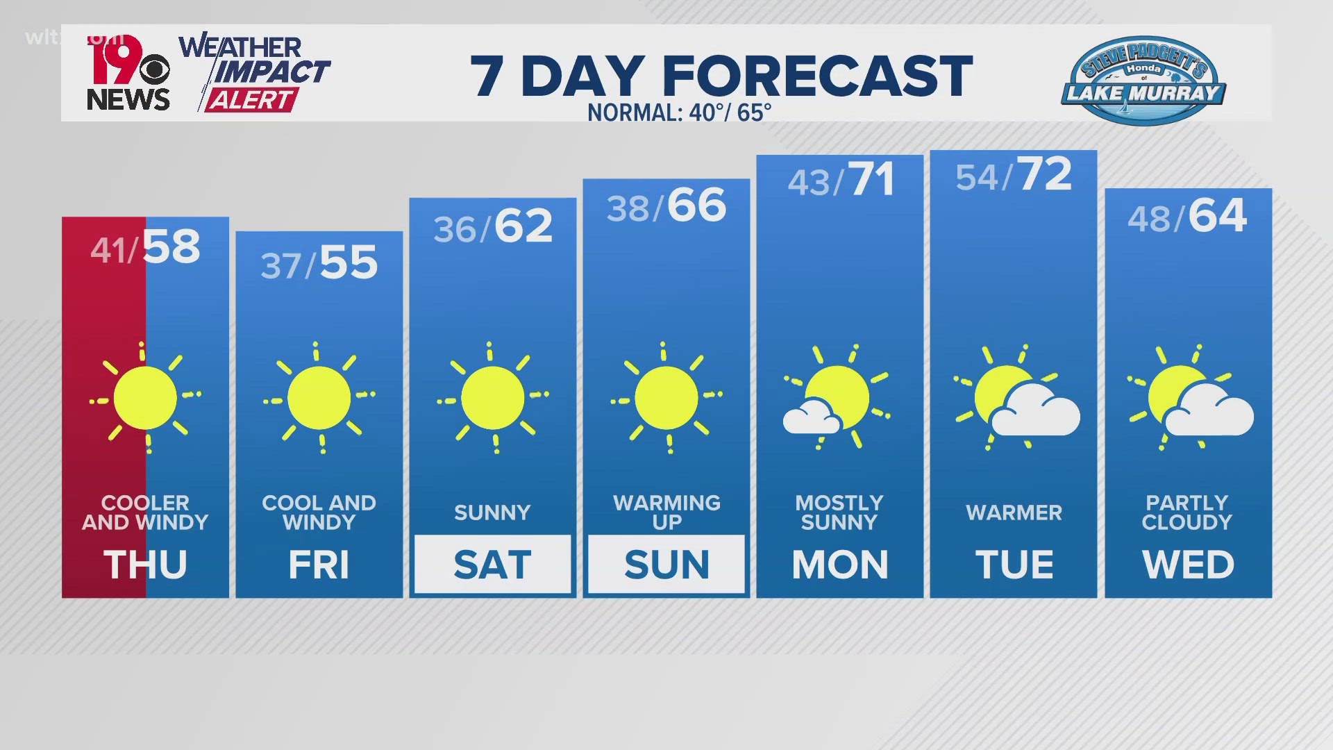 Colder temperatures and wind on the way