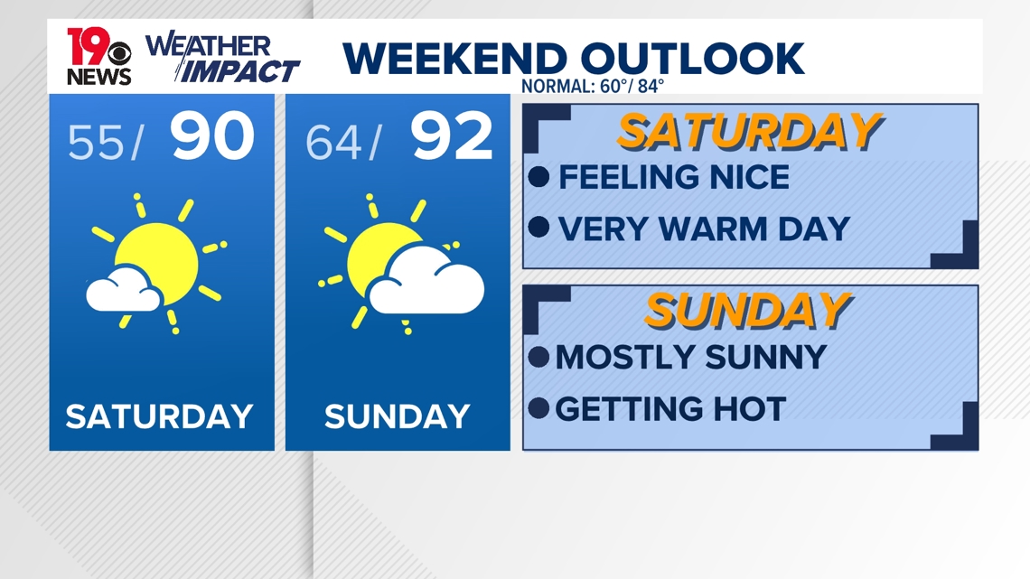 A hot weekend is expected for the Midlands, continuing into the next work week