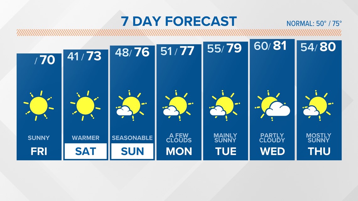 Temperatures gradually warm over the next few days | wltx.com