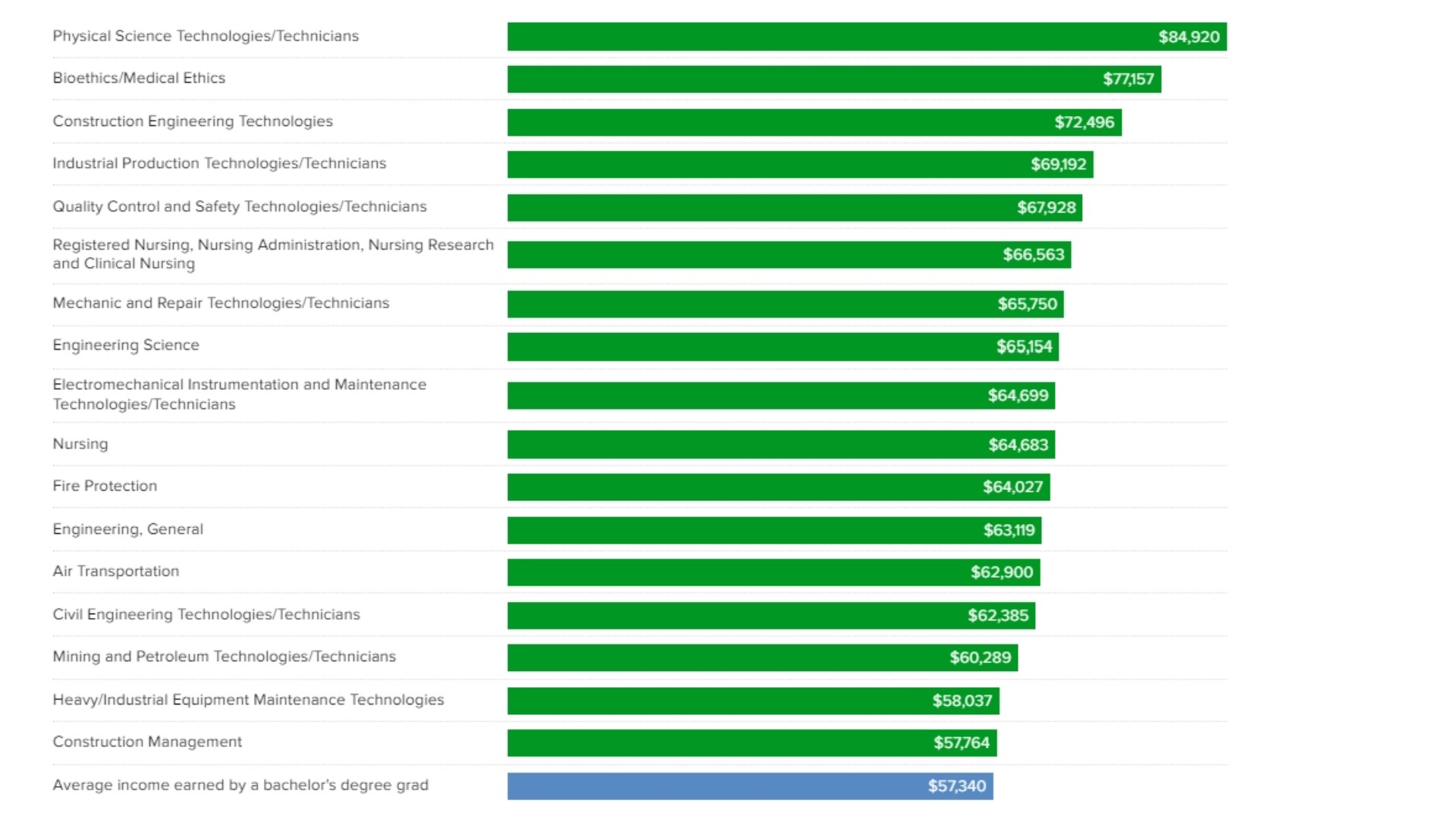 Some associate degree grads earn more than many 4year grads