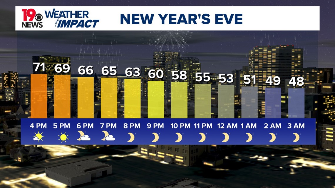 Warm weather to end 2024, but big changes on the way next week | wltx.com