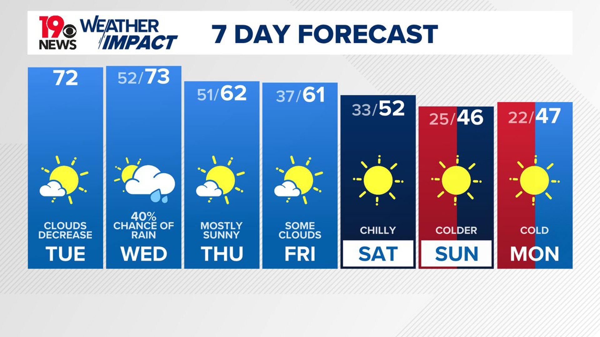 Temperatures will be in the lower 70s today. A few showers and storms are possible Wednesday.