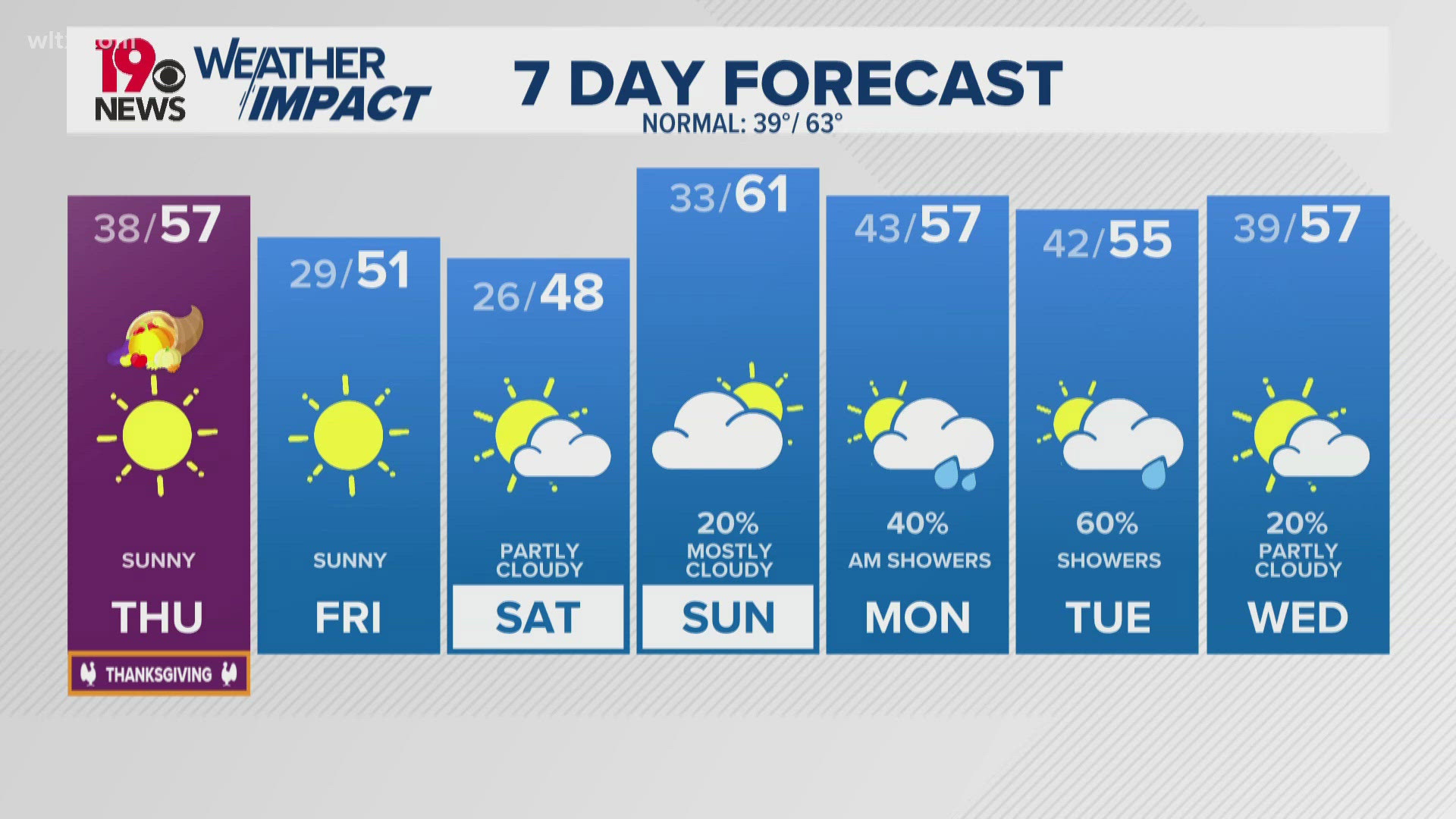 Cooler temperatures for Thanksgiving | wltx.com
